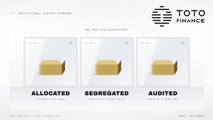 An infographic for TOTO FINANCE titled "INSTITUTIONAL CUSTODY STANDARD" illustrating "ONE BAR PER COMPARTMENT" with three labeled gold bars: "ALLOCATED," "SEGREGATED," and "AUDITED."