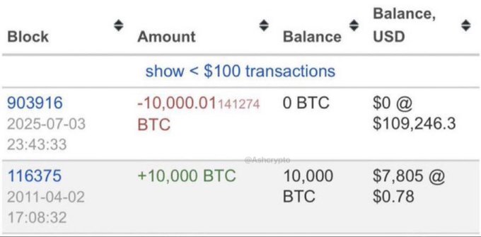 A screenshot of a Bitcoin transaction history showing an original 2011 deposit of +10,000 BTC at $0.78 and a 2025 withdrawal of -10,000.01 BTC, with a watermark reading '@Ashcrypto'.