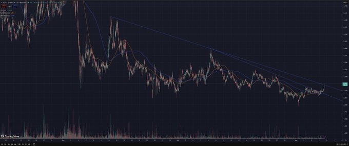 A TradingView candlestick chart of $ICP (Internet Computer) shows a descending trendline breakout on the right side, with price action rising toward the $3 level, consistent with the post's claim of a rally from $2.15 to $2.98.