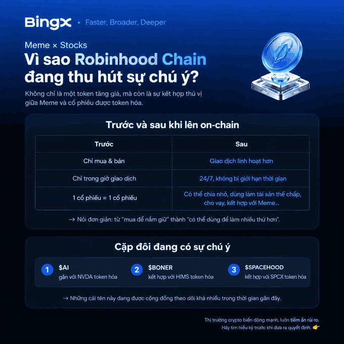 A BingX informational graphic titled "Vì sao Robinhood Chain đang thu hút sự chú ý?" with the tagline "Faster, Broader, Deeper," comparing pre and post on-chain trading and highlighting token pairs $AI, $BONER, and $SPACEHOOD.