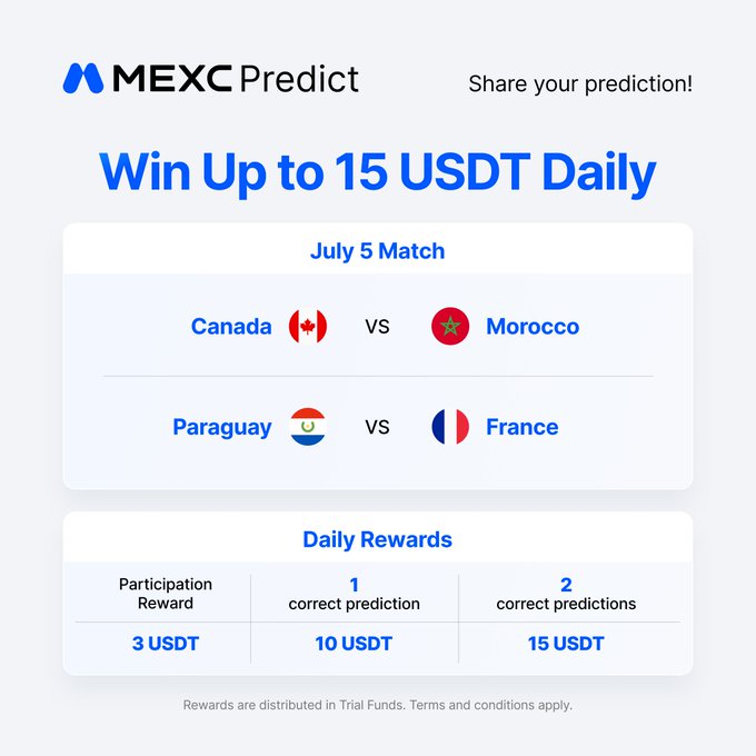 The image is a promotional graphic from MEXC Predict advertising a daily contest where participants can win up to 15 USDT by correctly predicting the July 5 Round of 16 matches: Canada vs Morocco and Paraguay vs France, with rewards ranging from 3 USDT for participation to 15 USDT for predicting both matches correctly in Trial Funds. The post invites users to share their prediction card on social media to enter the giveaway.