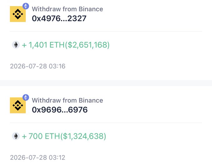 A screenshot of Binance withdrawal transactions showing +1,401 ETH ($2,651,168) from address 0x4976...2327 at 2026-07-28 03:16, and +700 ETH ($1,324,638) from address 0x9696...6976 at 2026-07-28 03:12.