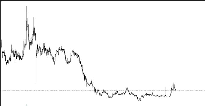 A black-and-white line chart showing a volatile price or value trend that peaks early, then declines significantly over time before a slight recovery at the end.
