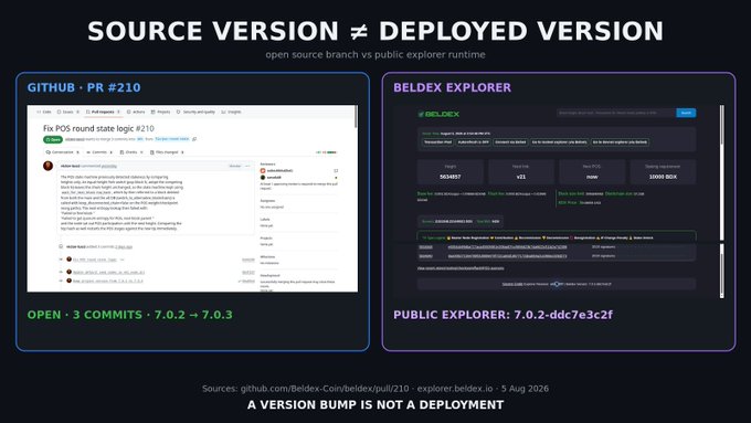 A comparison graphic titled SOURCE VERSION ≠ DEPLOYED VERSION, showing a GitHub PR #210 screenshot labeled OPEN · 3 COMMITS · 7.0.2 → 7.0.3 on the left, and the Beldex Explorer labeled PUBLIC EXPLORER: 7.0.2-ddc7e3c2f on the right, with sources cited as github.com/Beldex-Coin/beldex/pull/210 and explorer.beldex.io, dated 5 Aug 2026.