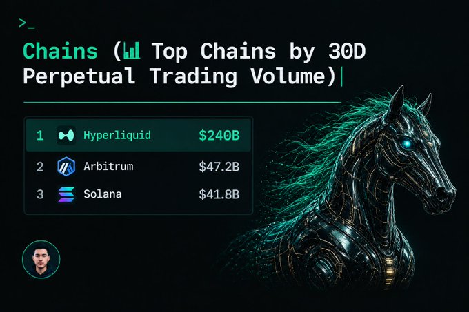 An infographic displaying the top 3 chains by 30-day perpetual trading volume: Hyperliquid ($240B), Arbitrum ($47.2B), and Solana ($41.8B).