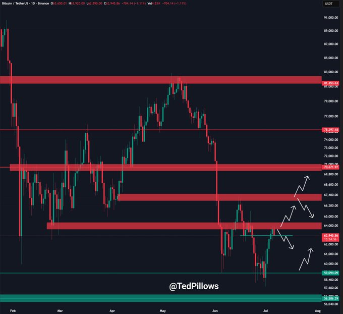 A Bitcoin/TetherUS daily candlestick chart on Binance showing BTC trading at $63,635.01 with multiple red support and resistance zones marked between $56,040 and $83,280, alongside the "@TedPillows" watermark and projected arrow paths illustrating potential movement from the $62,500-$62,800 support zone up toward $65,000.