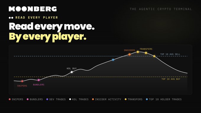 A promotional graphic for "MOONBERG - THE AGENTIC CRYPTO TERMINAL" with the tagline "Read every move. By every player." It displays a price chart annotated with colored markers representing SNIPERS, BUNDLERS, KOL BUY, INSIDERS, TRANSFERS, TOP 10 AVG BUY, and TOP 10 AVG SELL, visually illustrating the post's concept of tracking the hidden actors behind market movements rather than just the candles.
