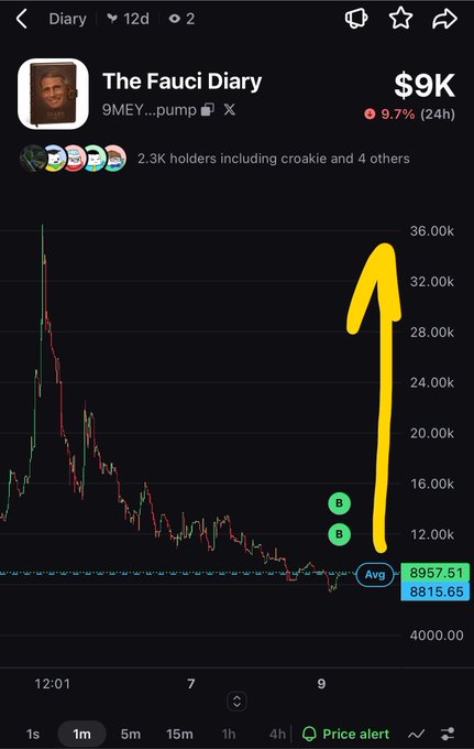 A trading chart screenshot for the meme coin "The Fauci Diary" priced at $9K, showing a 9.7% 24h increase with a hand-drawn yellow arrow pointing upward.