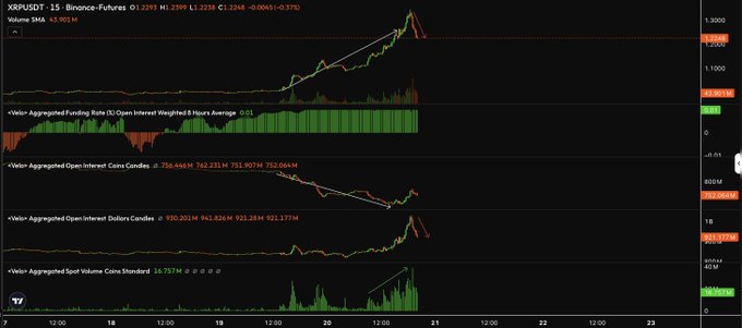 The image displays a multi-panel TradingView chart for XRPUSDT perpetual futures on Binance, showing price action at $1.2938 alongside four indicator panels: aggregated funding rate, open interest in coins (declining from ~762M to ~752M), open interest in dollars (rising from ~941M to ~922M), and spot volume. The chart visually supports the post's observation that as XRP's price rallied to ~$1.25, aggregated open interest in coins fell while open interest in dollars rose, illustrating a divergence between these metrics during the price move.