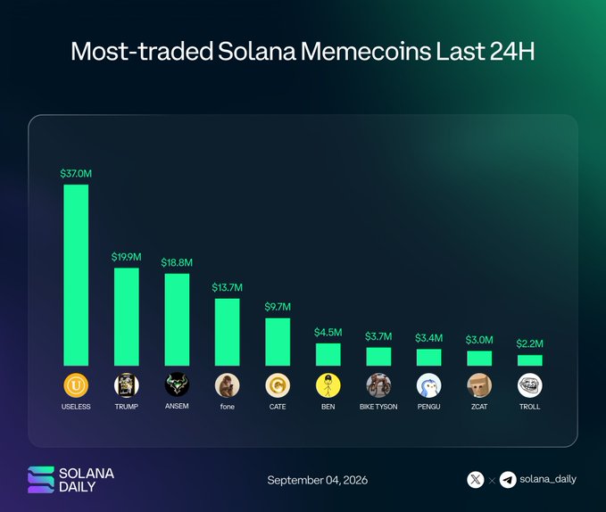 A bar chart titled 'Most-traded Solana Memecoins Last 24H' ranks coins like USELESS ($37.0M), TRUMP ($19.9M), and ANSEM ($18.8M) by trading volume, dated September 04, 2026.