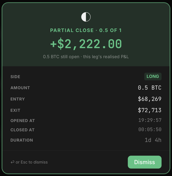 A trading interface displays a partial close notification for a 0.5 BTC long position, realizing a profit of +$2,222.00 from an entry of $68,269 to an exit of $72,713, perfectly illustrating the "taking profits" moment mentioned in the caption.