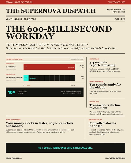 A "Special Labor Day Edition" front page of "The Supernova Dispatch" featuring an article titled "The 600-Millisecond Workday" that celebrates MultiversX's Supernova upgrade reducing network block time from 6 seconds to 600 ms—ten times faster—framed as an onchain labor revolution where "your money clocks in faster, so you can clock out sooner."