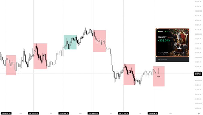 This is a Bitcoin $BTC$ chart showing a 4.3% drop from a previous pivot point, illustrated by highlighted areas marking price movements. The image includes a small window showing that $BTCUSDT$ is up +233.34%.