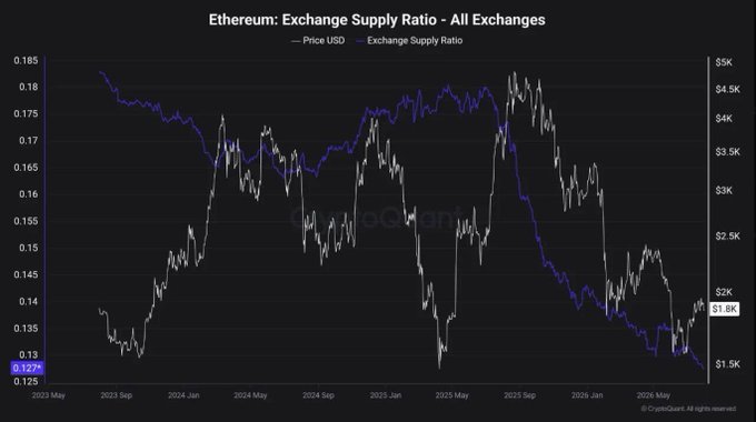The chart shows Ethereum's Exchange Supply Ratio (blue line, currently at 0.127%) steadily declining from ~0.185% in 2023 to ~0.127% in May 2026, plotted against ETH's price (white line) ranging from $1.5K to $5K. This visualization directly supports the post's claim of a "supply shock" by showing ETH reserves on exchanges steadily draining over nearly three years, indicating coins are moving off centralized platforms into cold storage or DeFi — consistent with the post's call for users to consider hardware wallets or onchain staking over exchange holdings.