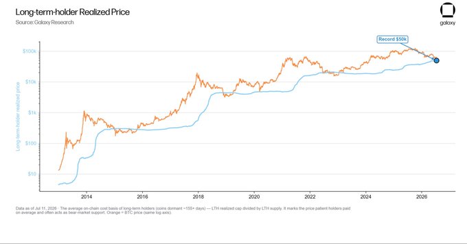 The chart from Galaxy Research displays the Long-term-holder Realized Price of Bitcoin from 2014 through 2026, showing the LTH realized price steadily climbing to a record $50K level. This supports the post's argument that historically, during past bear markets, BTC has traded below this long-term holder cost basis, suggesting the current proximity to $50K could once again mark a bear market floor rather than a ceiling.