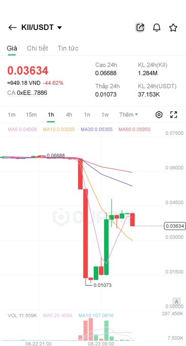 A financial chart for KII/USDT shows a price of 0.03634 VND, down 44.62% (-949.18 VND), displayed on what appears to be a cryptocurrency trading interface.