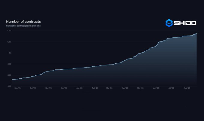 A line graph from SHIDO showing cumulative contract growth over time, with the number of contracts increasing from around 400 to over 1.4K between Sep '25 and Aug '26.