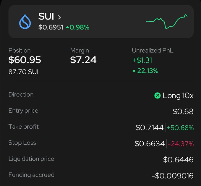 A cryptocurrency trading position for SUI showing a position of $60.95 (87.70 SUI), margin of $7.24, unrealized PnL of +$1.31 (+22.13%), long direction at 10x leverage, with entry price $0.68, take profit $0.7144, stop loss $0.6634, and liquidation price $0.6446.