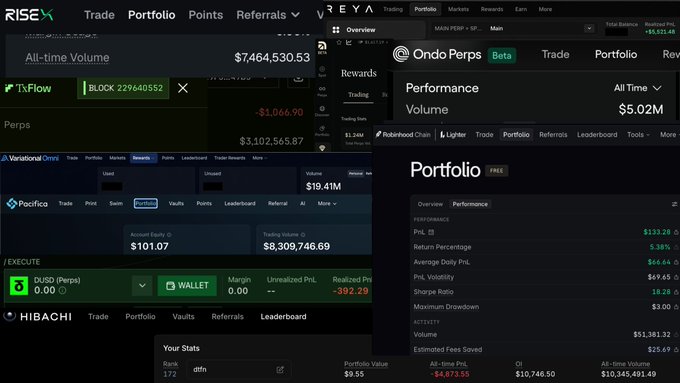 A screenshot showing multiple cryptocurrency trading platform interfaces including RISEx, Reya, Variational, Ondo Perps, Pacifica, and HIBACHI with various portfolio volumes and PnL figures.