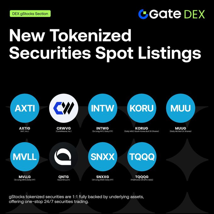 Gate DEX announces new tokenized securities spot listings in its DEX gStocks Section, featuring 9 assets including $AXTIG (AXT, Inc.), $CRWVG (CoreWeave, Inc.), $INTWG (2x Long INTC Daily ETF), $KORUG, $MUUG, $MVLLG, $QNTG, $SNXXG, and $TQQQG, all 1:1 backed by underlying assets for 24/7 trading.
