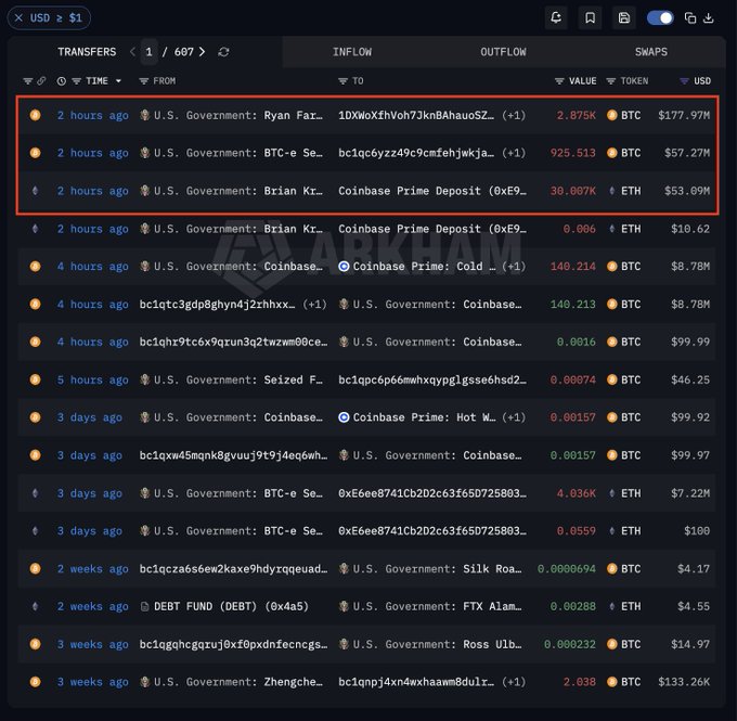 A blockchain transaction tracking interface showing crypto transfers to and from U.S. Government-labeled addresses, highlighting recent large Bitcoin (2.875K BTC, $177.97M) and Ethereum (30.007K ETH, $53.89M) movements to Coinbase Prime.