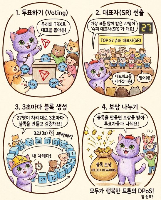 Korean educational infographic explaining TRON's DPoS system in four steps: 1. Voting (투표하기), 2. Electing 27 Super Representatives (SR), 3. Creating blocks every 3 seconds, 4. Distributing block rewards - illustrated with a purple cat character.