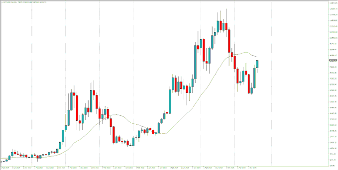 Financial chart showing candlestick price action (red and green candles) with a moving average line, displaying a significant downtrend after a peak.