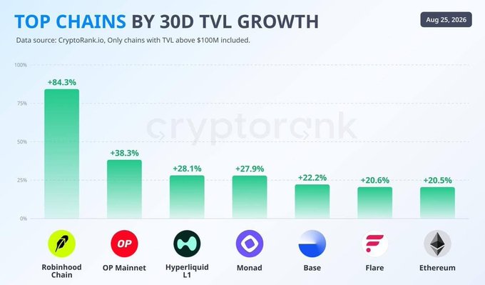 A CryptoRank bar chart titled 'TOP CHAINS BY 30D TVL GROWTH' dated Aug 25, 2026, led by Robinhood Chain at +84.3%, followed by OP Mainnet (+38.3%), Hyperliquid L1 (+28.1%), Monad (+27.9%), Base (+22.2%), Flare (+20.6%), and Ethereum (+20.5%).