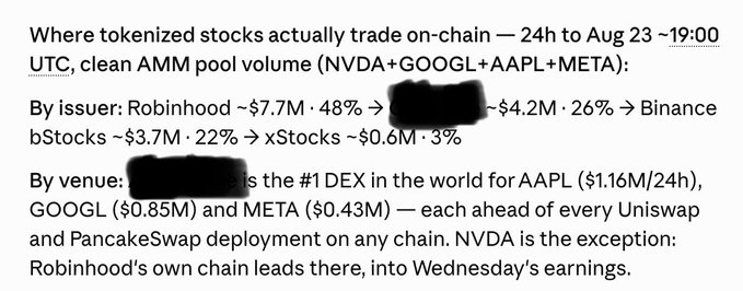 Text post analyzing on-chain tokenized stock trading volume for NVDA, GOOGL, AAPL, and META, with Robinhood leading at ~$7.7M (48%), followed by Binance bStocks and xStocks. A specific DEX is noted as the #1 venue for AAPL ($1.16M/24h), GOOGL ($0.85M), and META ($0.43M), ahead of Uniswap and PancakeSwap deployments.