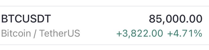 A cryptocurrency price display showing BTCUSDT (Bitcoin/TetherUS) at 85,000.00, up +3,822.00 or +4.71%.