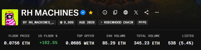 A NFT collection page for 'RH MACHINES' showing a floor price of 0.0756 ETH, 1D floor change of +162.5%, top offer of 0.0685 WETH, 24H volume of 85.29 ETH, total volume of 345.23 ETH, and 538 listed (5.4%).