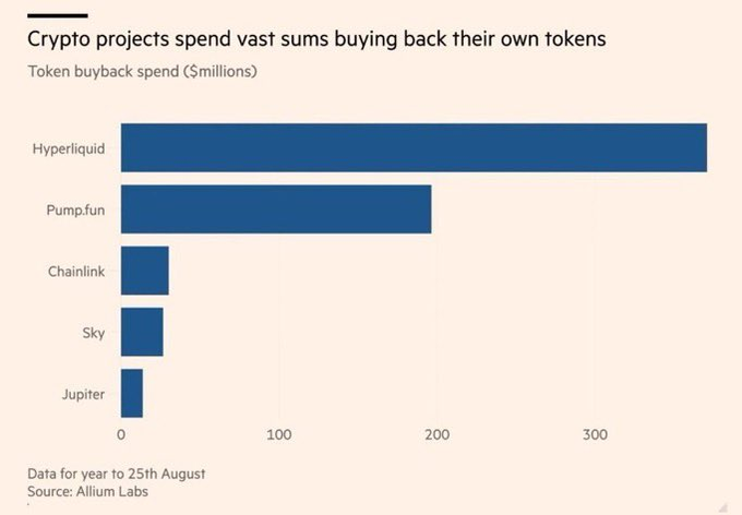 Bar chart titled 'Crypto projects spend vast sums buying back their own tokens' showing Hyperliquid leading with approximately $350 million in token buyback spend, followed by Pump.fun, Chainlink, Sky, and Jupiter, based on data to August 25th from Allium Labs.