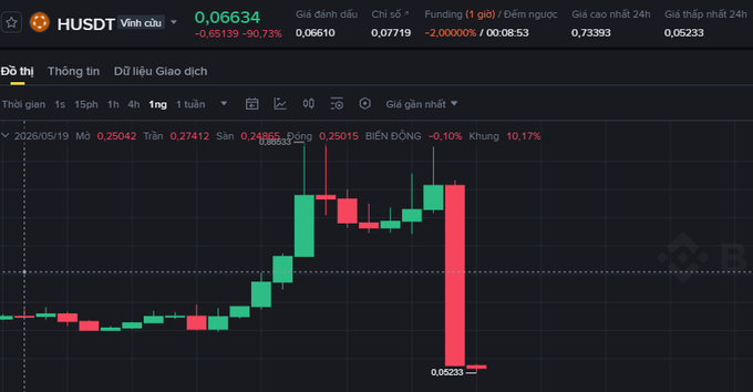 The image displays a graph of financial data, likely showcasing stock market trends or a specific financial indicator such as cryptocurrency. The colors on this chart are red, green, and yellow, which might represent different asset classes or market sectors. As for the source of the information, it is referred to as "HusdT" in the image description, indicating that it may be from the exchange platform Husdt itself. The post suggests that there's a decline in cryptocurrency trading activity and potentially other market indicators such as fundings on foreign exchanges or asset prices.