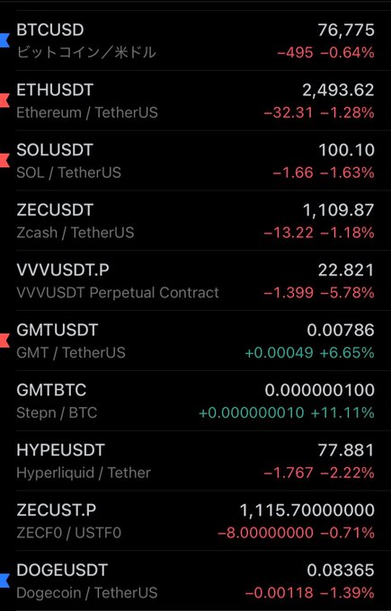 A cryptocurrency trading screen showing prices for BTCUSD (76,775), ETHUSDT (2,493.62), SOLUSDT (100.10), ZECUSDT (1,109.87), VVVUSDT.P (22.821), GMTUSDT (0.00786), HYPEUSDT (77.881), and DOGEUSDT (0.08365).