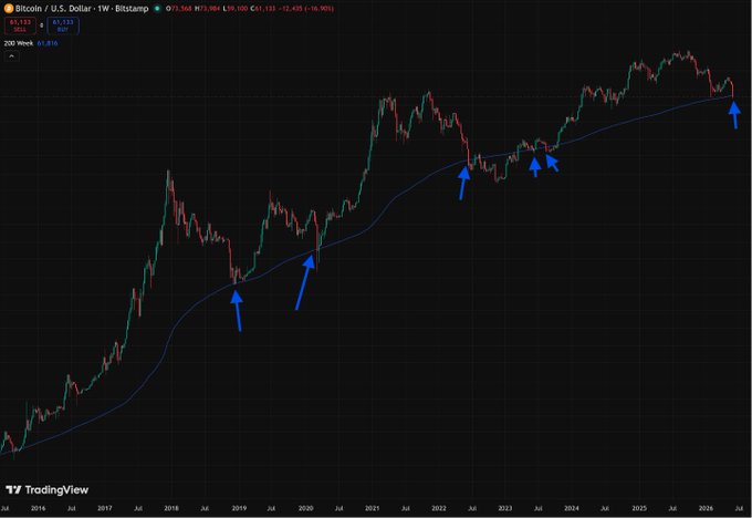 The image shows a graph with Bitcoin's price movement over time, indicating that Bitcoin has pierced through the 200 Week Moving Averages six times since 2016. The graph also displays the price of Bitcoin at various points during this period. The post suggests that Bitcoin is now trading below the 6-week moving average and may be entering a dip in value. It encourages investors to buy Bitcoin as it could potentially experience a significant increase in value once it bounces back from its current low point.