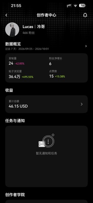 A mobile app creator center screen in Chinese for user 'Lucas ·冷哥' showing statistics including '发帖量 24 +62.85%', '粉丝净增长 6', '帖子浏览量 36.4万 +495.55%', '点赞数 15 +15.38%', and '累计收益 46.15 USD'.