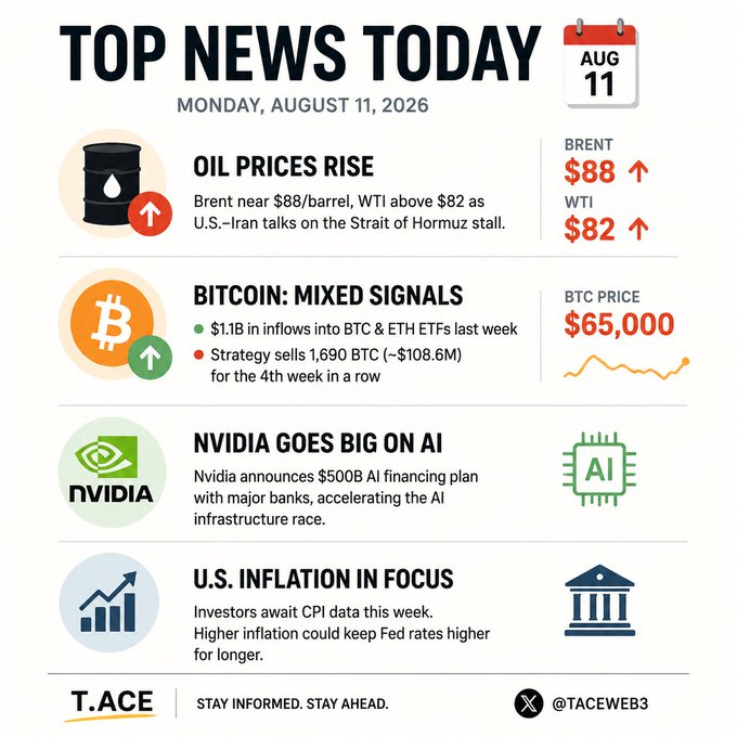 A 'Top News Today' infographic for Monday, August 11, 2026, highlighting rising oil prices (Brent $88, WTI $82), mixed Bitcoin signals at $65,000, Nvidia's $500B AI financing plan, and upcoming U.S. inflation CPI data from source T.ACE.