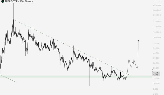 A 3-day Binance chart for $TRBUSD.T shows a descending trendline from approximately $300,000 down to the current price around $17,757, with the asset attempting to break above this long-term resistance trendline near the highlighted support zone at $14-14,445.