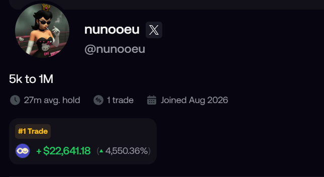 A trading profile screenshot for user 'nunooeu' (@nunooeu) showing a $5k to $1M goal, 27m average hold, 1 trade, and a first trade profit of +$22,641.18 (4,550.36%), joined August 2026.