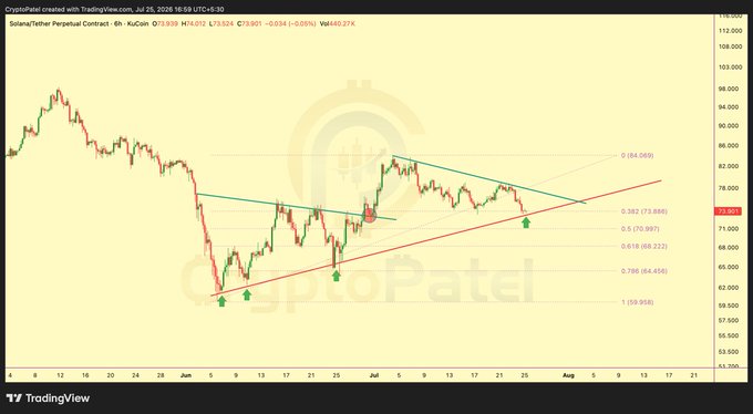 This image is a cryptocurrency chart depicting the price action of Solana (SOL), showing support levels around $73.901 and Fibonacci retracement markers. The chart visually supports the accompanying post by highlighting the critical price level for SOL.