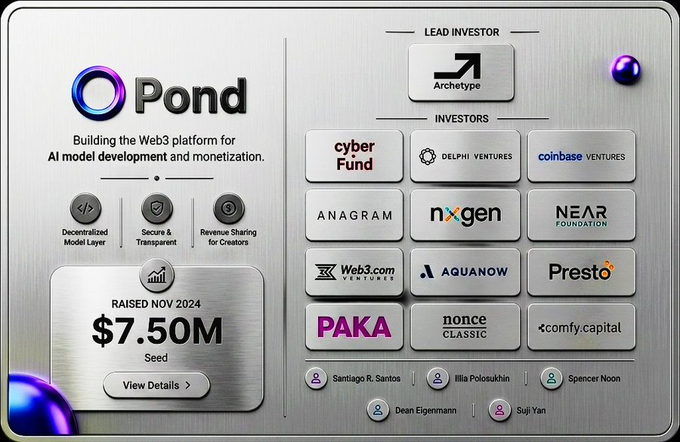 The image shows a promotional graphic for Pond, raising $7.50M in November 2024 with Archetype as lead investor and additional backers including Coinbase Ventures, Cyber Fund, Delphi Ventures, NEAR Foundation, and others. The graphic highlights Pond's focus on building a Web3 platform for AI model development with decentralized model layer, secure transparent operations, and revenue sharing for creators—aligning with the post announcing their free Points Program and airdrop guide.