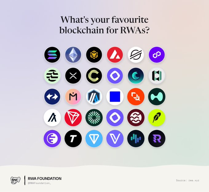 An infographic titled 'What's your favourite blockchain for RWAs?' displays a grid of 30 cryptocurrency logos, credited to RWA Foundation (@RWAFoundation_) with source rwa.xyz.