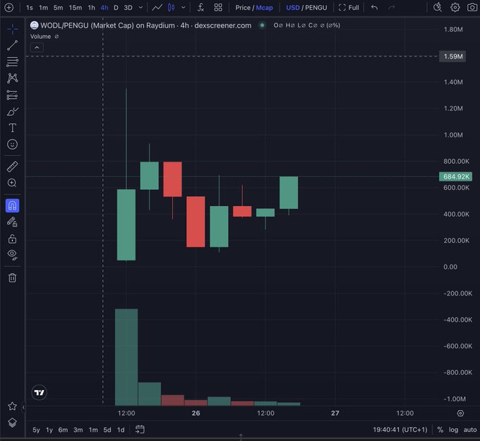 A TradingView candlestick chart displays the 'WODL/PENGU (Market Cap) on Raydium' pair with a current price marker at 684.92K.