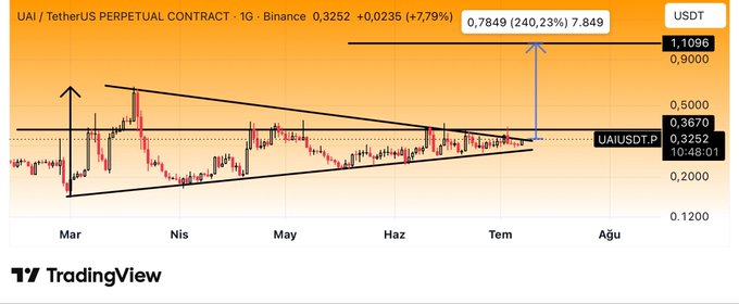 A TradingView 1G chart of the UAI/USDT perpetual contract on Binance shows the price at 0.3252 (+7.79%), with a descending wedge pattern and a black resistance zone around 0.3670, highlighting a potential breakout target near 1.1096 (a potential 240% move) once the black zone is broken with strong volume.