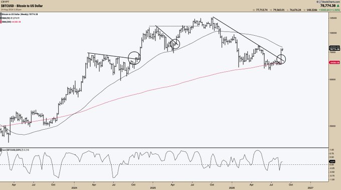 A weekly BTC/USD chart shows Bitcoin's long-term uptrend through 2026, with the price currently at 76,774.36 after pulling back toward the 200-period EMA (~67,148) while the RSI sits near 40. The annotated downtrend channel and support tests visually underscore the post's message that recent weakness is just a temporary dip in a still-thriving 16-year bull market averaging 130% annual returns.