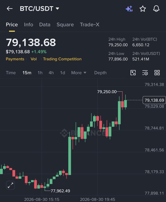 A Binance BTC/USDT trading chart showing Bitcoin's price at $79,138.68 (+1.49%), up from a low of $77,962.49 to a 24h high of $79,250.00, visually confirming Bitcoin's recovery above the $79,000 level referenced in the post about its August monthly gains.
