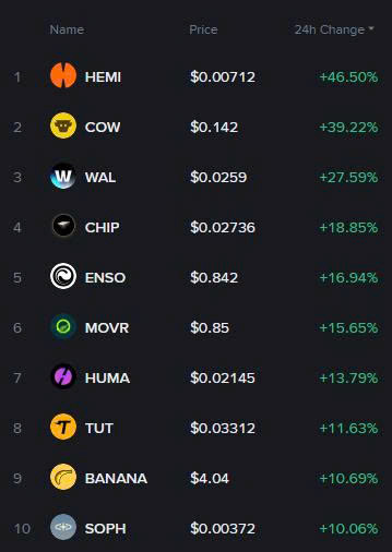 A cryptocurrency list showing top gainers with 24h price changes, featuring HEMI at $0.00712 (+46.50%), COW at $0.142 (+39.22%), WAL at $0.0259 (+27.59%), and others down to SOPH at $0.00372 (+10.06%).