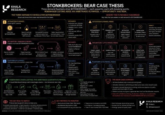 The image is an infographic titled "STONKBROKERS: BEAR CASE THESIS" by Khala Research, outlining three structural demand flywheels (Activation, Incubation/Imbalance, and Platform) that drive $STONKBROKER token value, alongside the arbitrage and growth flywheel, and detailing risks where each can break. It connects to the post's point about demand by emphasizing that even with robust tokenomics (arbitrage, growth flywheels, Liquidity Provision), the project ultimately fails if the bear case risks materialize—namely if activation stalls, liquidity crumbles, or the platform can't generate real fees, proving that clever onchain mechanics cannot manufacture genuine user demand.