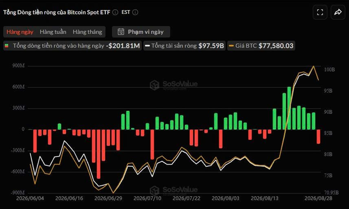 The image displays a SoSoValue chart titled "Tổng Dòng tiền ròng của Bitcoin Spot ETF" tracking Bitcoin Spot ETF daily net flows from June to August 2026, showing a recent sharp outflow of -$201.81M (total assets $97.59B, BTC price $77,580.03) that ended a multi-week inflow streak, visually corroborating the post's claim of a $202M withdrawal and BTC's decline from $80,261 to ~$77,500.