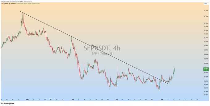A 4-hour TradingView chart of SFP/USDT showing a descending trendline breakout, with the price currently near $0.0184 reflecting the post's mention of +14% profit on the trade.